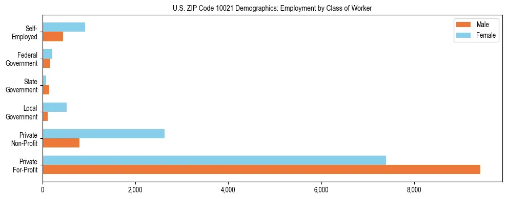 Horizontal bar chart showing employment distribution by class of worker and gender in US ZIP Code 10021, based on 2023 ACS data.