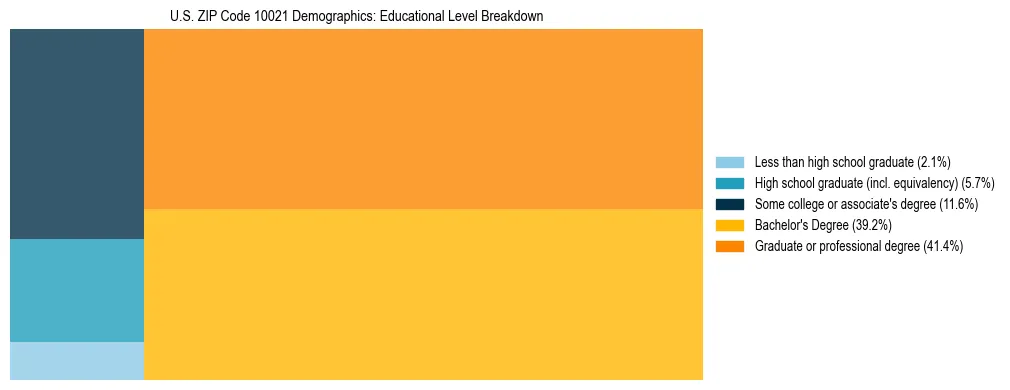 Treemap chart illustrating the educational attainment breakdown for population 25 years and over in US ZIP Code 10021.