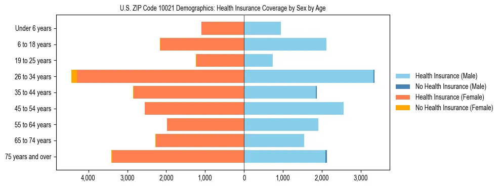 Pyramid chart showing health insurance coverage by age and sex in US ZIP Code 10021.