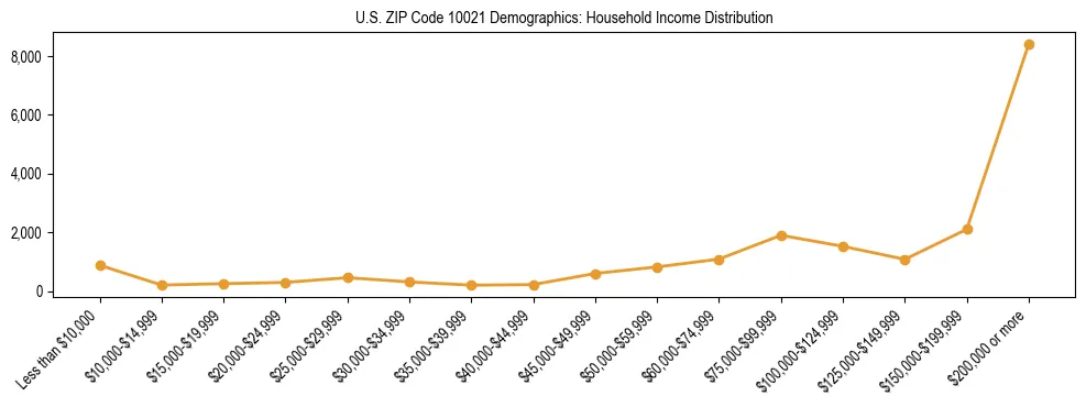 Horizontal bar chart showing household income distribution in US ZIP Code 10021.