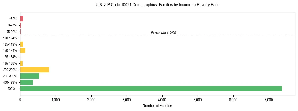 Horizontal bar chart showing family distribution by income-to-poverty ratio in US ZIP Code 10021, based on 2023 ACS data.
