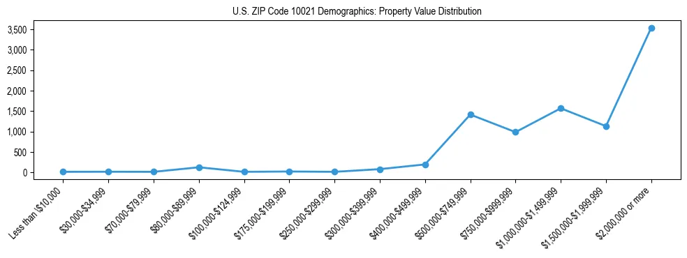 Line chart showing the distribution of property values for owner-occupied housing units in US ZIP Code 10021.