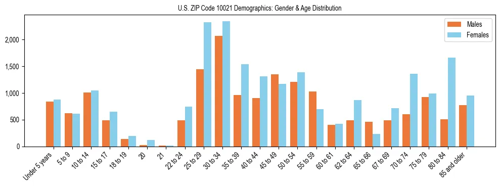 Bar chart showing the population distribution of US ZIP Code 10021 by age group and gender, based on 2023 ACS data.