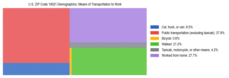 Treemap showing means of transportation to work distribution in US ZIP Code 10021.