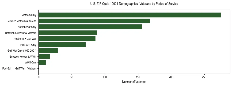 Horizontal bar chart showing veteran distribution by period of military service in US ZIP Code 10021, based on 2023 ACS data.