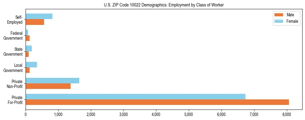 Horizontal bar chart showing employment distribution by class of worker and gender in US ZIP Code 10022, based on 2023 ACS data.