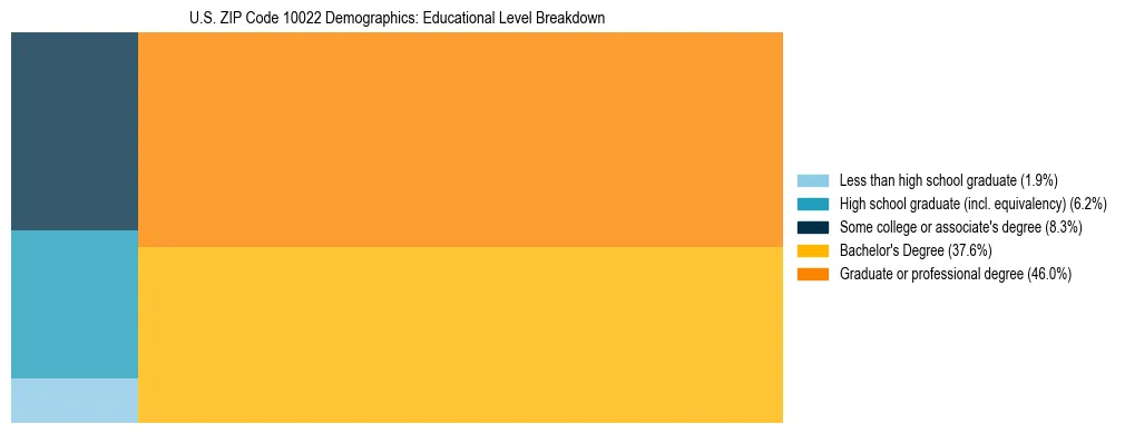 Treemap chart illustrating the educational attainment breakdown for population 25 years and over in US ZIP Code 10022.