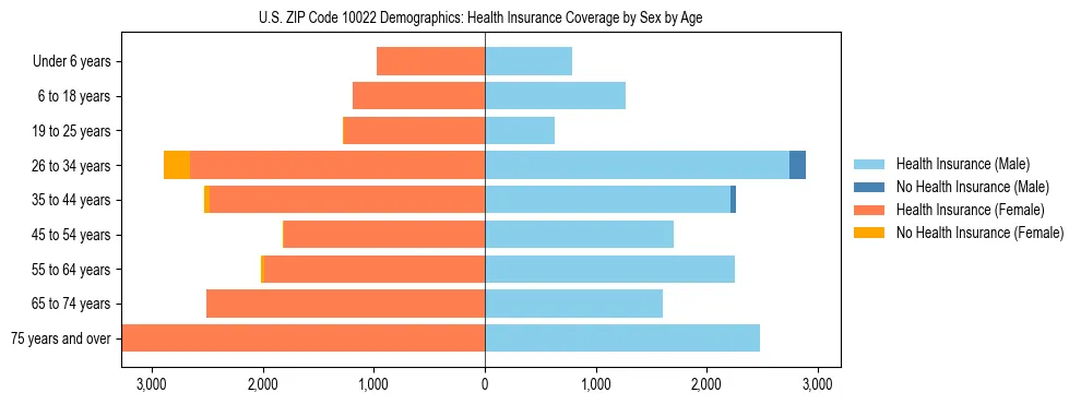 Pyramid chart showing health insurance coverage by age and sex in US ZIP Code 10022.