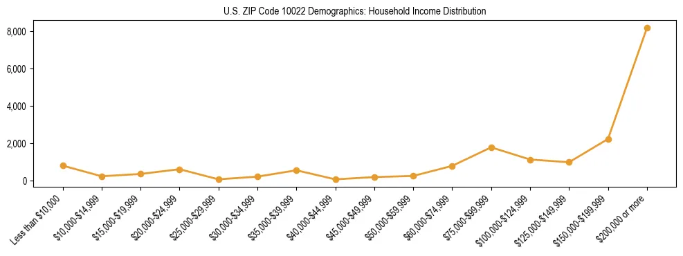 Horizontal bar chart showing household income distribution in US ZIP Code 10022.