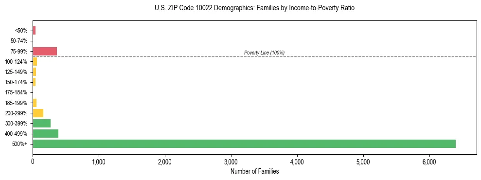 Horizontal bar chart showing family distribution by income-to-poverty ratio in US ZIP Code 10022, based on 2023 ACS data.
