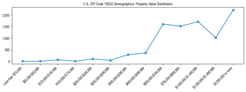 Line chart showing the distribution of property values for owner-occupied housing units in US ZIP Code 10022.