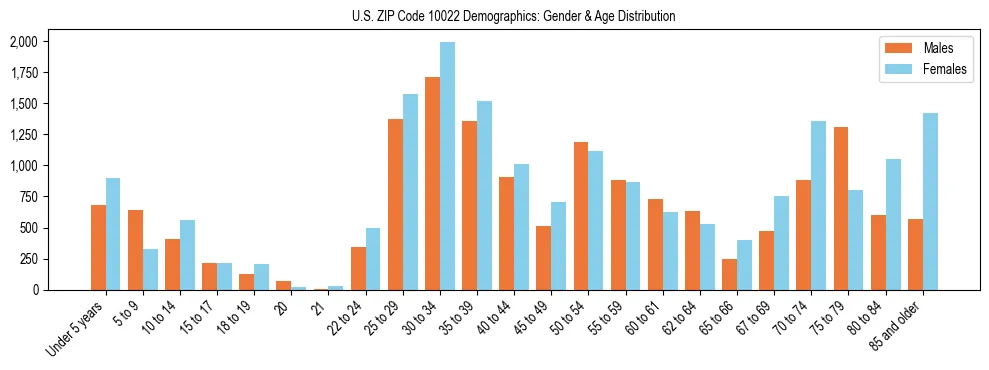 Bar chart showing the population distribution of US ZIP Code 10022 by age group and gender, based on 2023 ACS data.