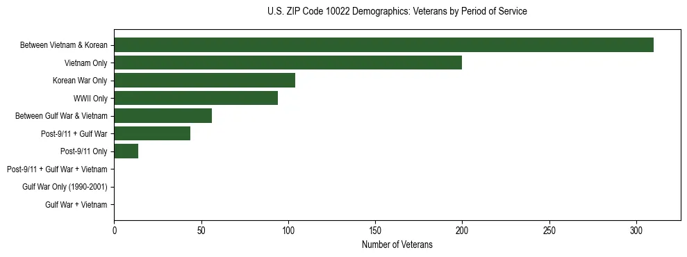 Horizontal bar chart showing veteran distribution by period of military service in US ZIP Code 10022, based on 2023 ACS data.