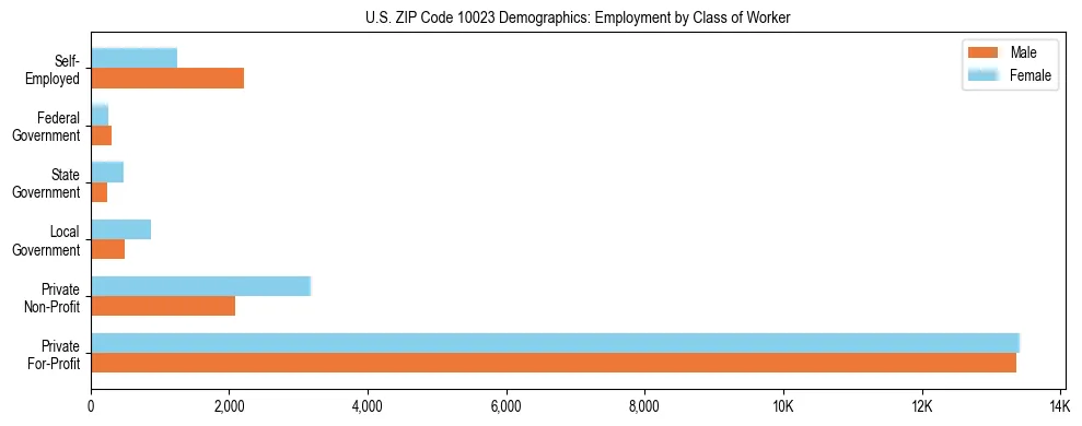 Horizontal bar chart showing employment distribution by class of worker and gender in US ZIP Code 10023, based on 2023 ACS data.