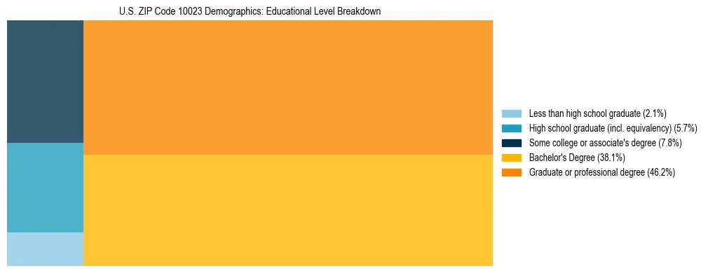 Treemap chart illustrating the educational attainment breakdown for population 25 years and over in US ZIP Code 10023.