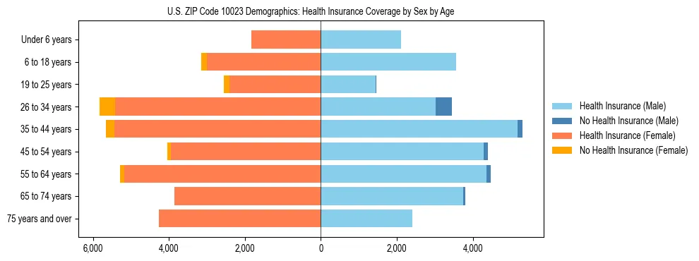 Pyramid chart showing health insurance coverage by age and sex in US ZIP Code 10023.