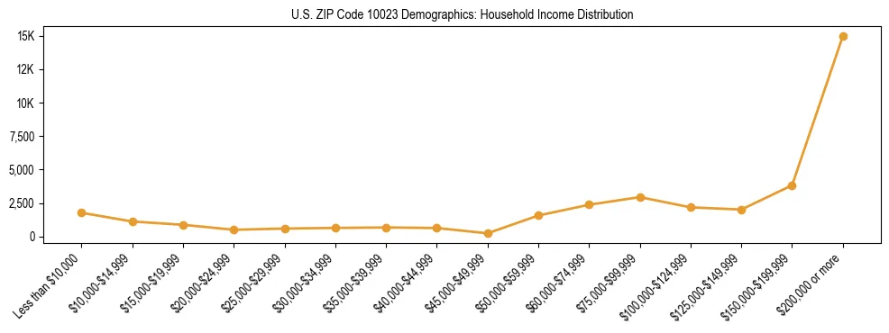 Horizontal bar chart showing household income distribution in US ZIP Code 10023.
