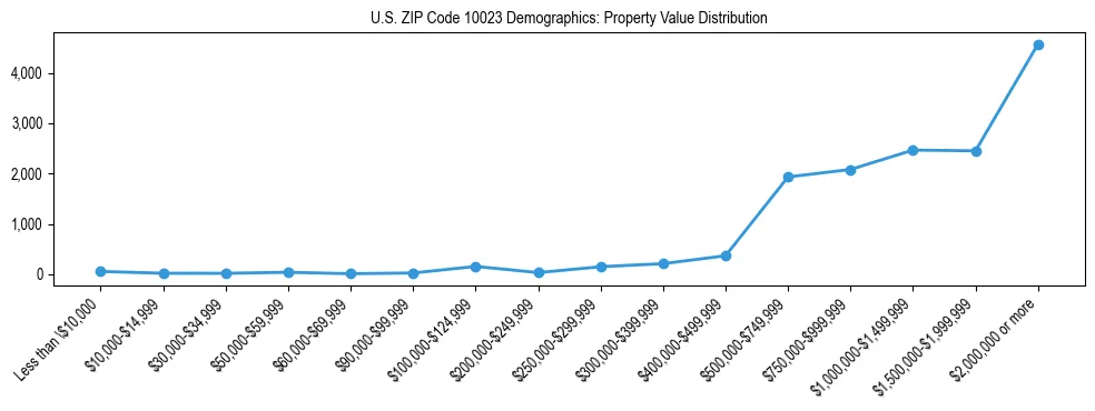 Line chart showing the distribution of property values for owner-occupied housing units in US ZIP Code 10023.