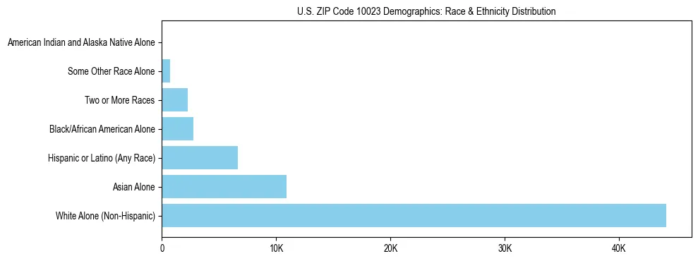 Race and Ethnicity Distribution Chart for US ZIP Code 10023