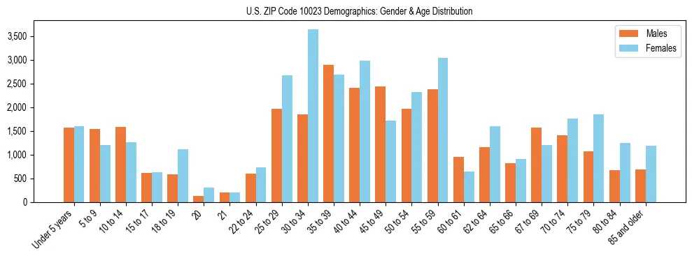 Bar chart showing the population distribution of US ZIP Code 10023 by age group and gender, based on 2023 ACS data.