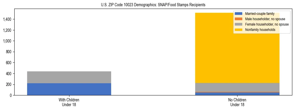Stacked bar chart showing SNAP/Food Stamps recipient household composition by presence of children under 18 in US ZIP Code 10023, based on 2023 ACS data.