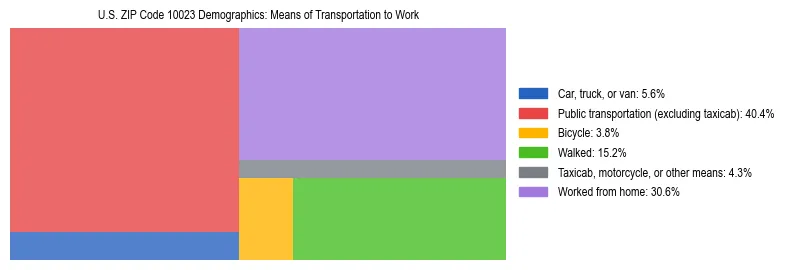 Treemap showing means of transportation to work distribution in US ZIP Code 10023.