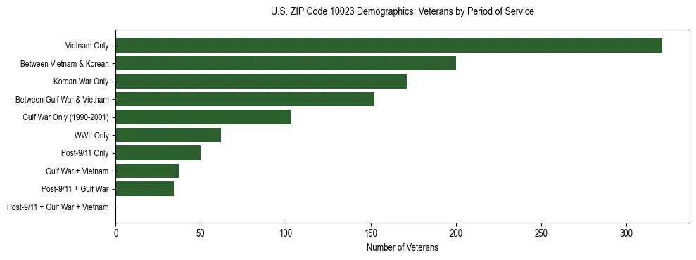 Horizontal bar chart showing veteran distribution by period of military service in US ZIP Code 10023, based on 2023 ACS data.