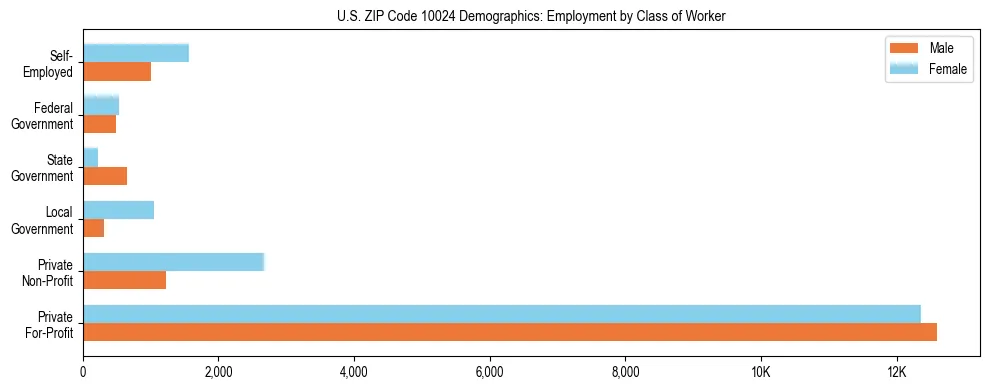 Horizontal bar chart showing employment distribution by class of worker and gender in US ZIP Code 10024, based on 2023 ACS data.