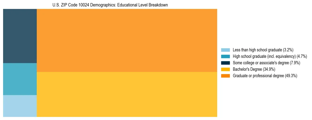 Treemap chart illustrating the educational attainment breakdown for population 25 years and over in US ZIP Code 10024.
