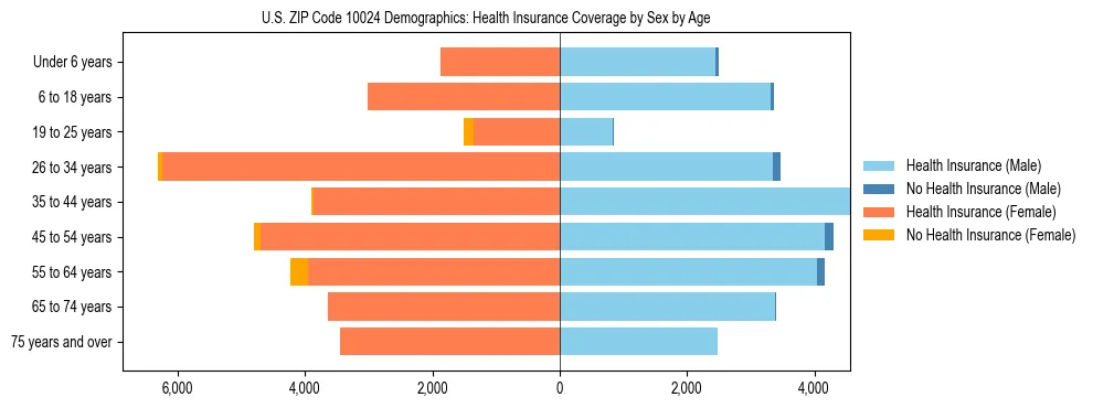 Pyramid chart showing health insurance coverage by age and sex in US ZIP Code 10024.
