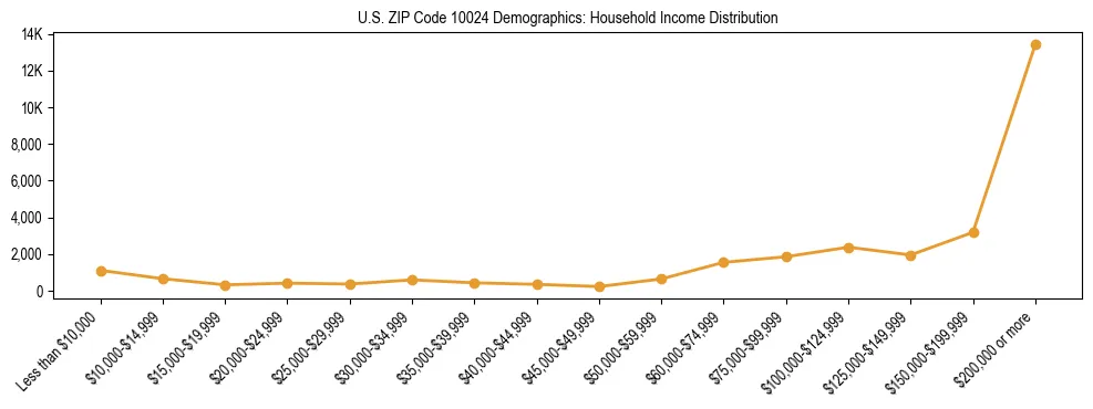 Horizontal bar chart showing household income distribution in US ZIP Code 10024.