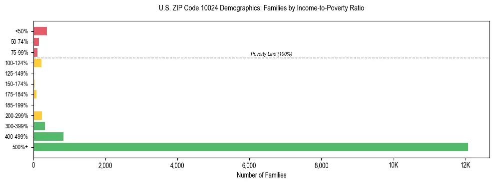 Horizontal bar chart showing family distribution by income-to-poverty ratio in US ZIP Code 10024, based on 2023 ACS data.