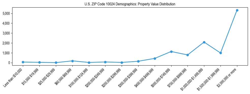 Line chart showing the distribution of property values for owner-occupied housing units in US ZIP Code 10024.
