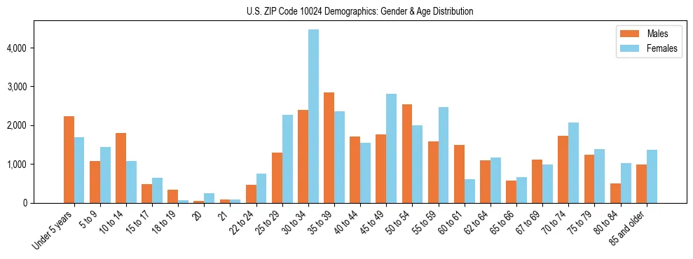 Bar chart showing the population distribution of US ZIP Code 10024 by age group and gender, based on 2023 ACS data.