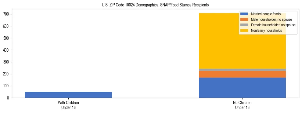 Stacked bar chart showing SNAP/Food Stamps recipient household composition by presence of children under 18 in US ZIP Code 10024, based on 2023 ACS data.