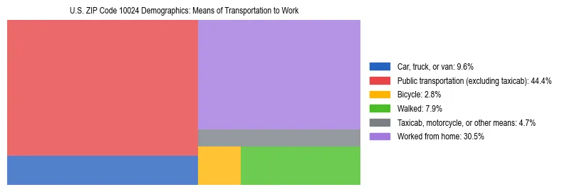 Treemap showing means of transportation to work distribution in US ZIP Code 10024.
