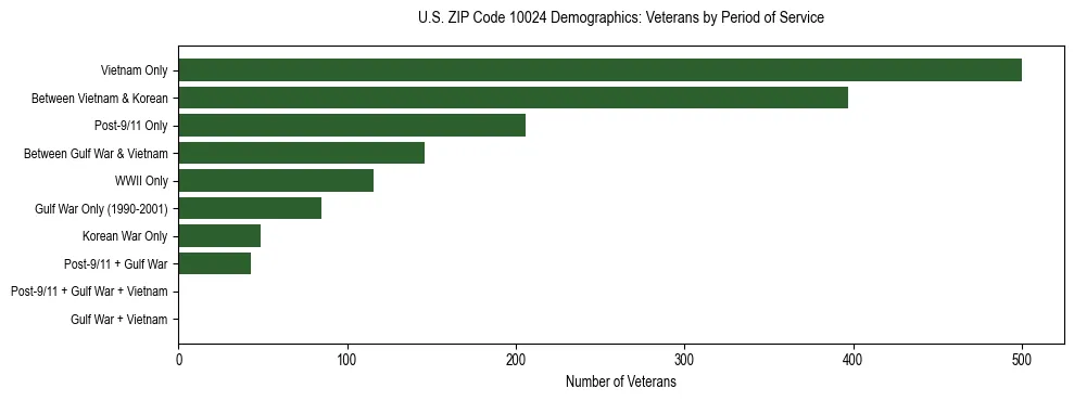 Horizontal bar chart showing veteran distribution by period of military service in US ZIP Code 10024, based on 2023 ACS data.