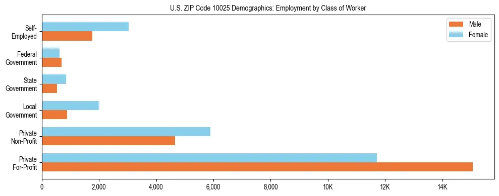 Horizontal bar chart showing employment distribution by class of worker and gender in US ZIP Code 10025, based on 2023 ACS data.