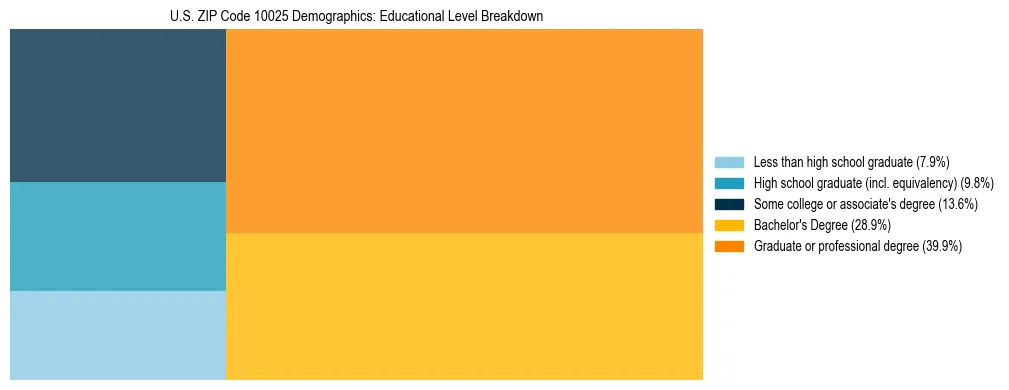Treemap chart illustrating the educational attainment breakdown for population 25 years and over in US ZIP Code 10025.
