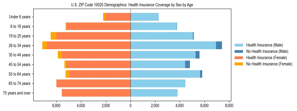 Pyramid chart showing health insurance coverage by age and sex in US ZIP Code 10025.