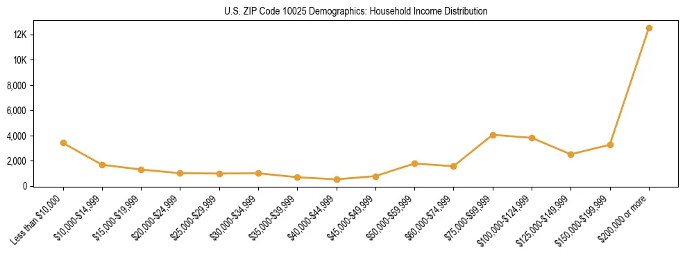 Horizontal bar chart showing household income distribution in US ZIP Code 10025.