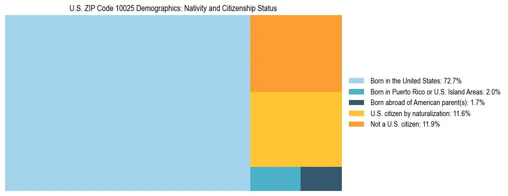 Treemap showing the population distribution by nativity and citizenship status in US ZIP Code 10025 based on U.S. Census data.