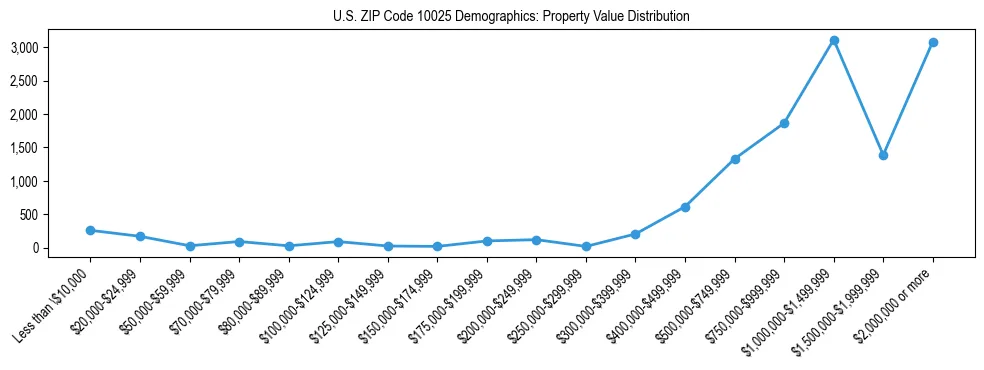 Line chart showing the distribution of property values for owner-occupied housing units in US ZIP Code 10025.