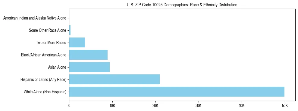 Race and Ethnicity Distribution Chart for US ZIP Code 10025