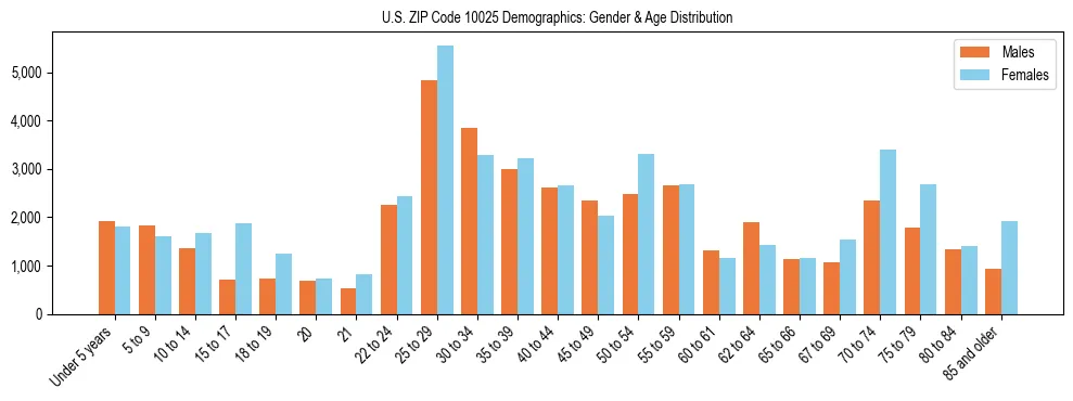 Bar chart showing the population distribution of US ZIP Code 10025 by age group and gender, based on 2023 ACS data.