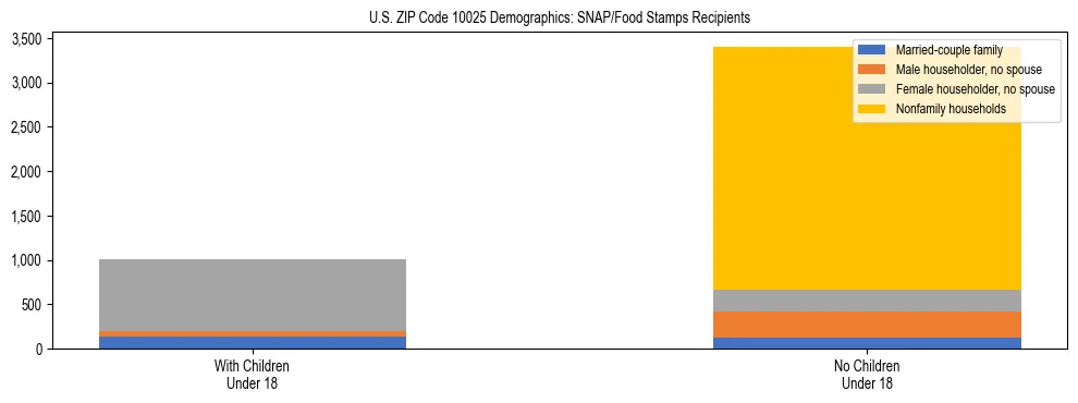 Stacked bar chart showing SNAP/Food Stamps recipient household composition by presence of children under 18 in US ZIP Code 10025, based on 2023 ACS data.