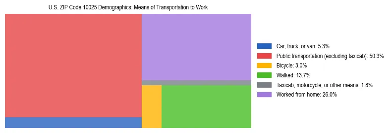Treemap showing means of transportation to work distribution in US ZIP Code 10025.