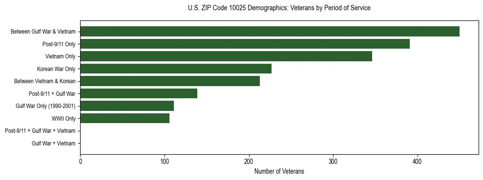 Horizontal bar chart showing veteran distribution by period of military service in US ZIP Code 10025, based on 2023 ACS data.