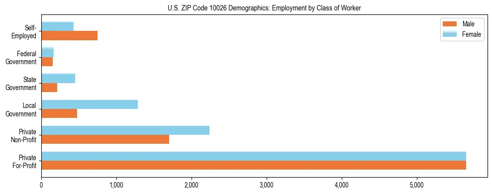 Horizontal bar chart showing employment distribution by class of worker and gender in US ZIP Code 10026, based on 2023 ACS data.