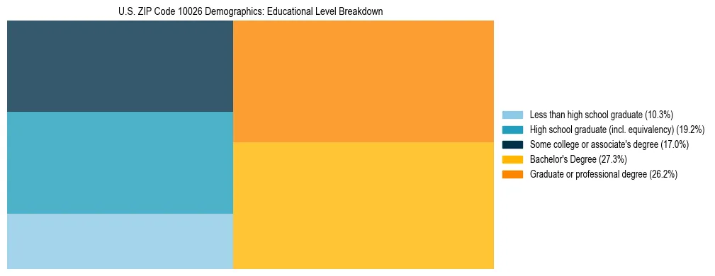 Treemap chart illustrating the educational attainment breakdown for population 25 years and over in US ZIP Code 10026.